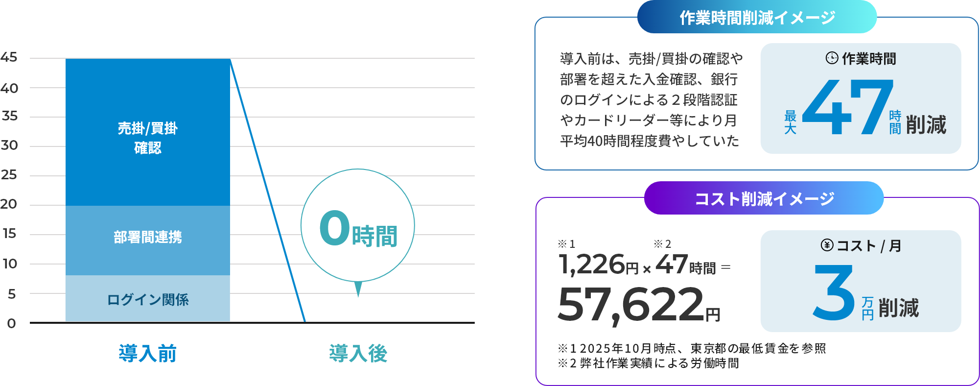 作業時間・コスト削減イメージ