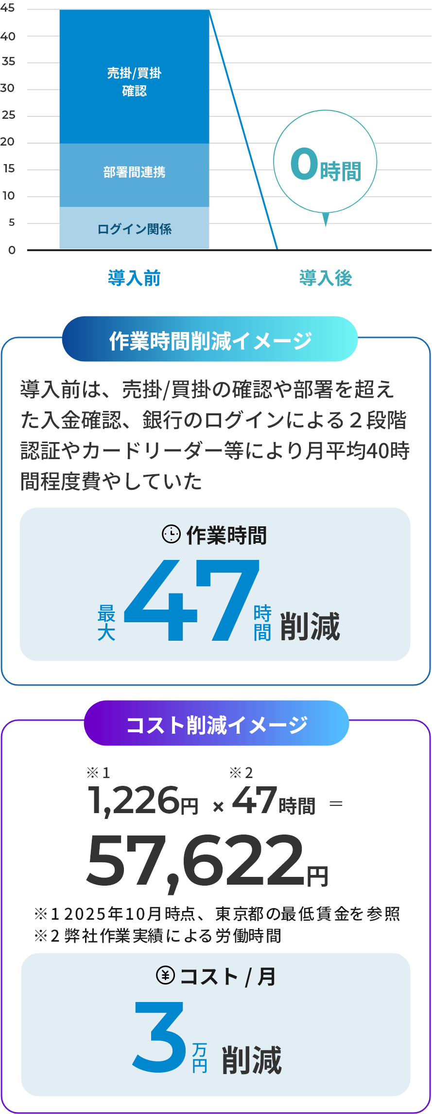 作業時間・コスト削減イメージ