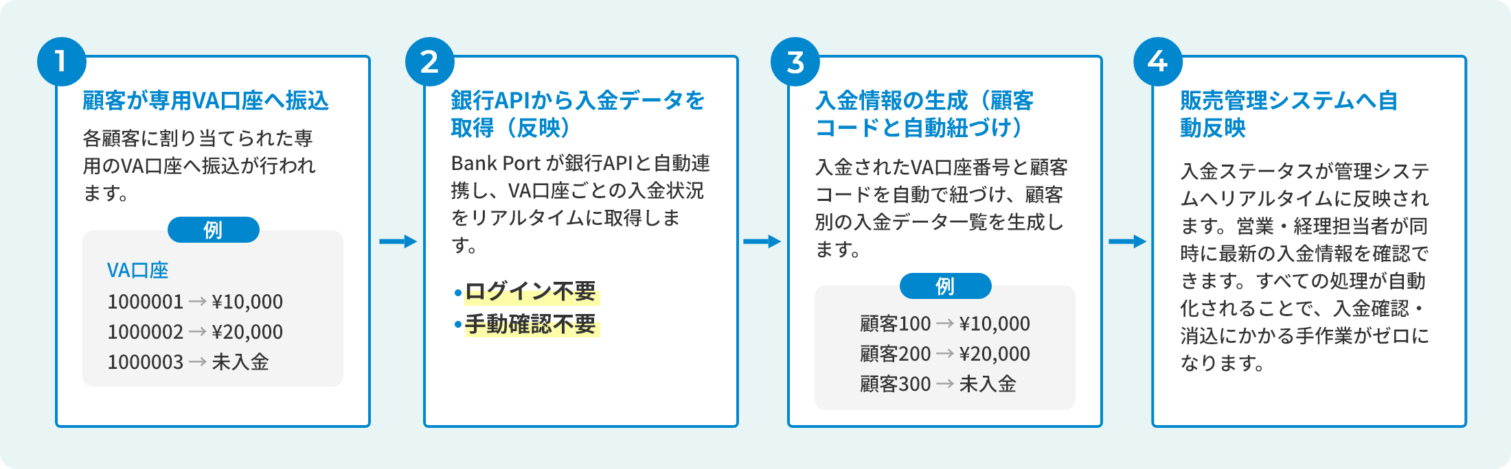 1 顧客が専用VA口座へ振込 2 銀行APIから入金データを取得（反映） 3 入金情報の生成（顧客コードと自動紐づけ） 4 販売管理システムへ自動反映