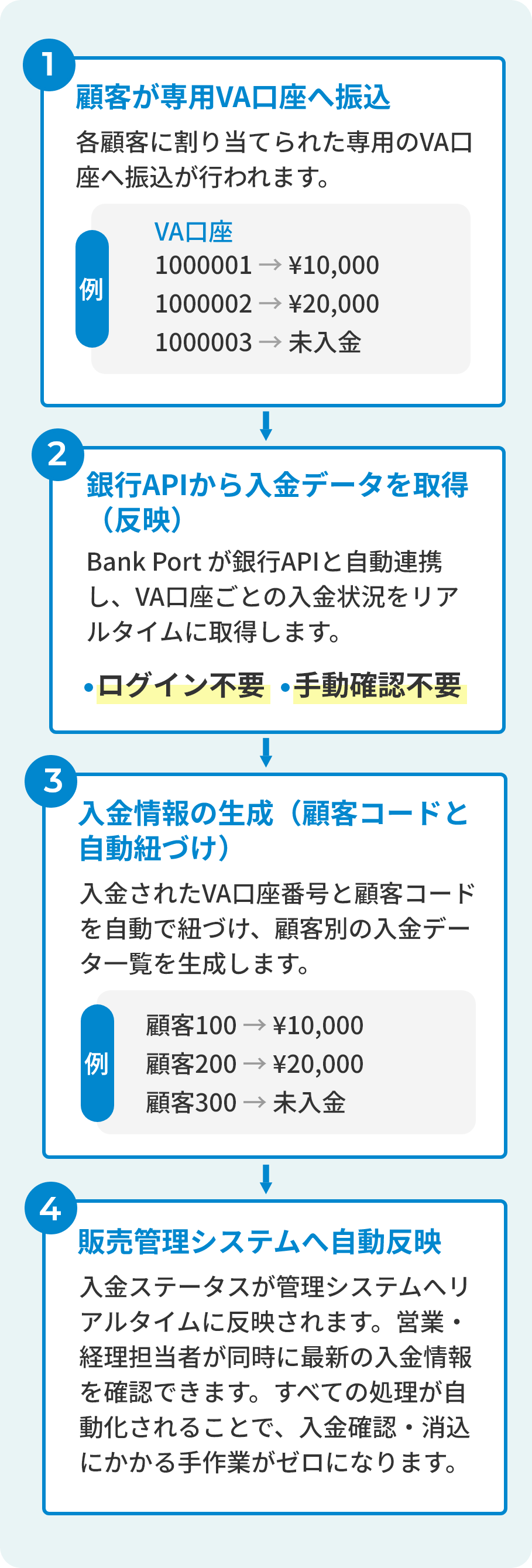 1 顧客が専用VA口座へ振込 2 銀行APIから入金データを取得（反映） 3 入金情報の生成（顧客コードと自動紐づけ） 4 販売管理システムへ自動反映