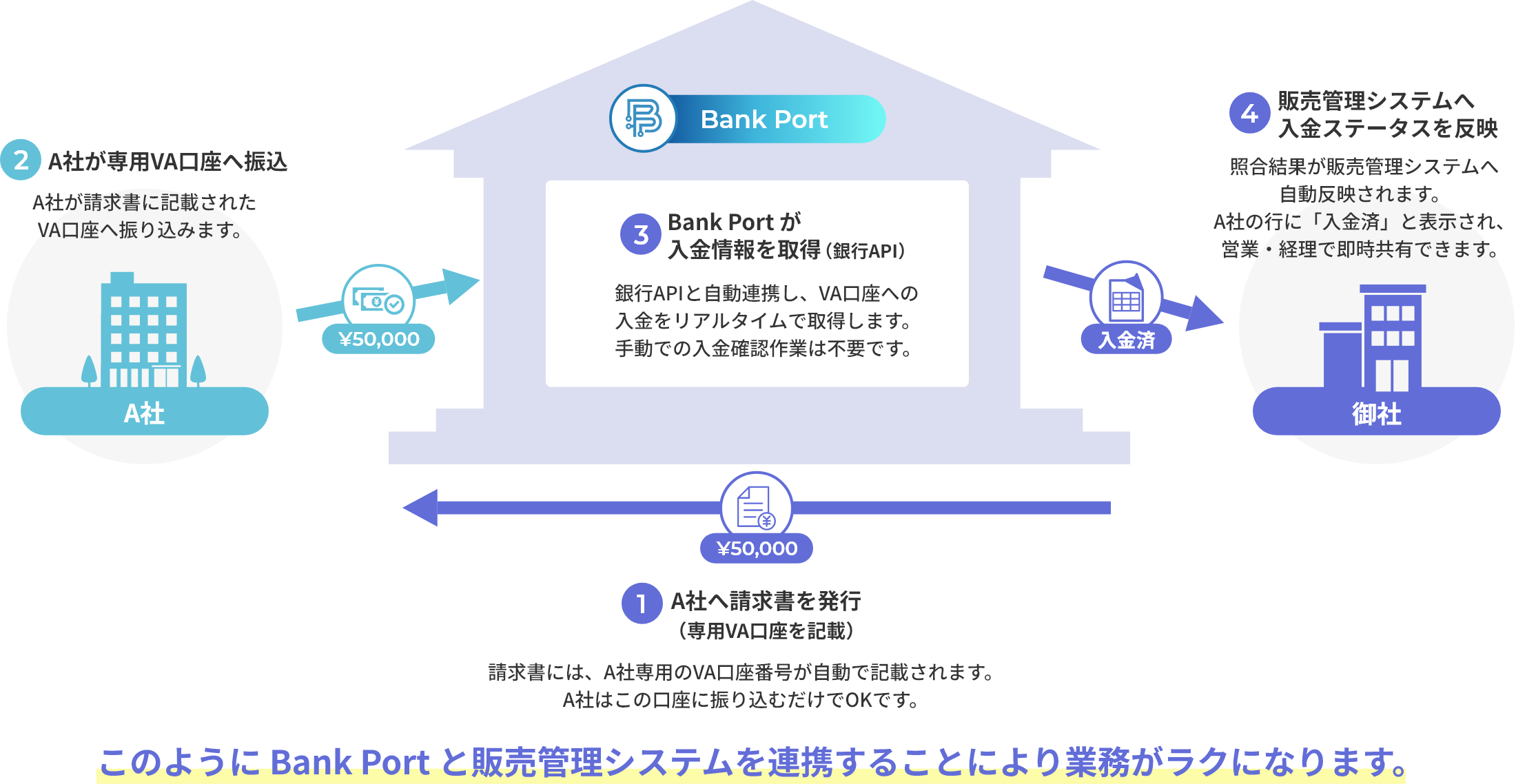 このように Bank Port と販売管理システムを連携することにより業務がラクになります。