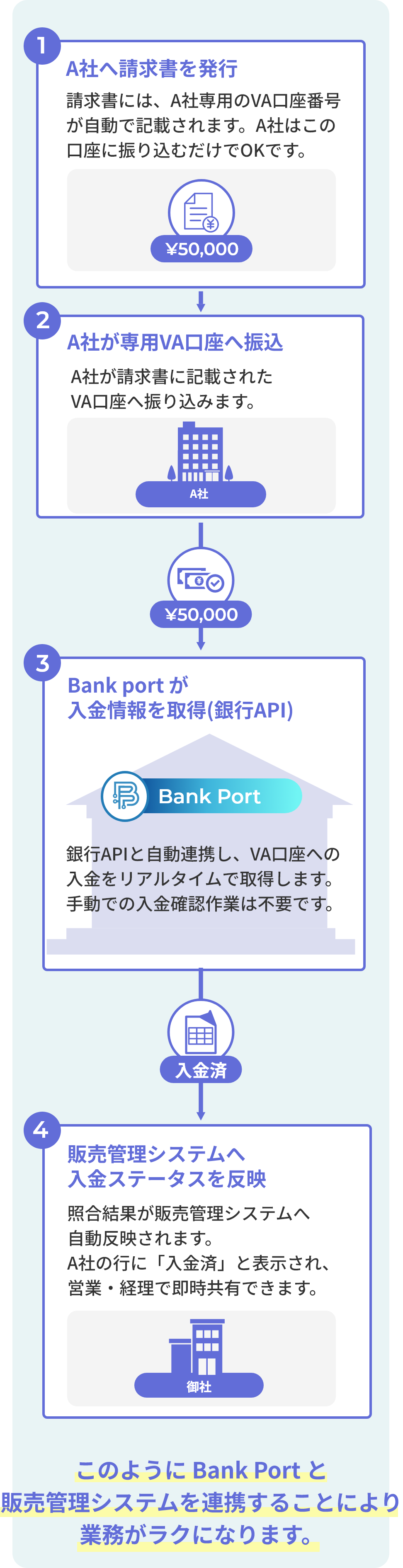 このように Bank Port と販売管理システムを連携することにより業務がラクになります。